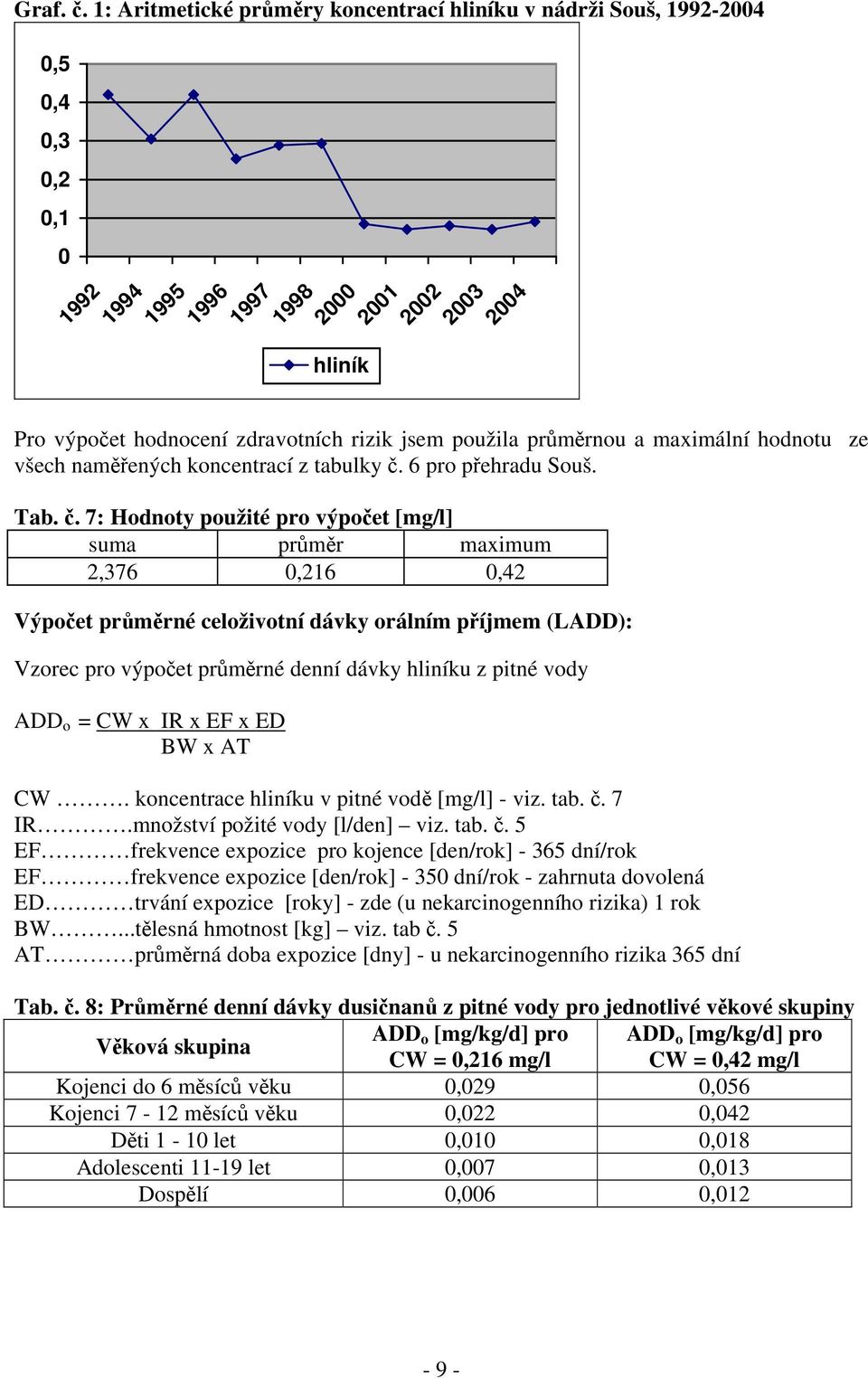 použila průměrnou a maximální hodnotu ze všech naměřených koncentrací z tabulky č.