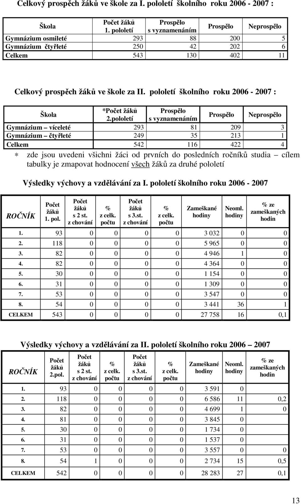 pololetí školního roku 2006-2007 : Škola *Počet žáků 2.