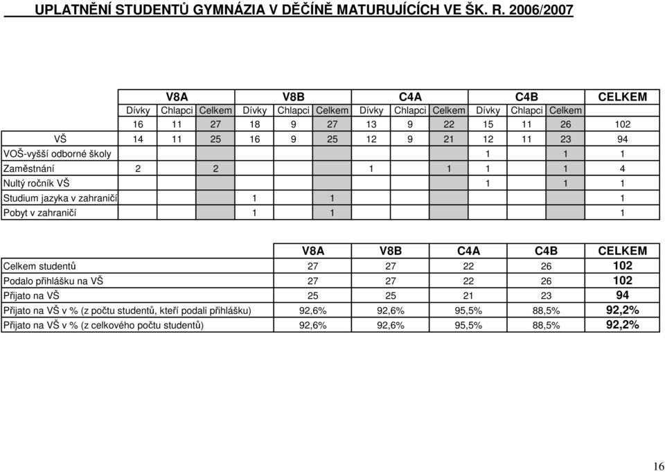 9 25 12 9 21 12 11 23 94 VOŠ-vyšší odborné školy 1 1 1 Zaměstnání 2 2 1 1 1 1 4 Nultý ročník VŠ 1 1 1 Studium jazyka v zahraničí 1 1 1 Pobyt v zahraničí 1 1 1 Podalo