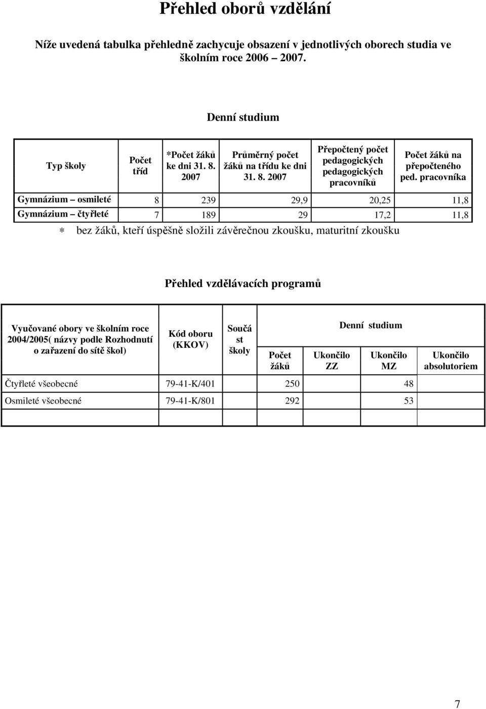 pracovníka Gymnázium osmileté 8 239 29,9 20,25 11,8 Gymnázium čtyřleté 7 189 29 17,2 11,8 bez žáků, kteří úspěšně složili závěrečnou zkoušku, maturitní zkoušku Přehled vzdělávacích programů