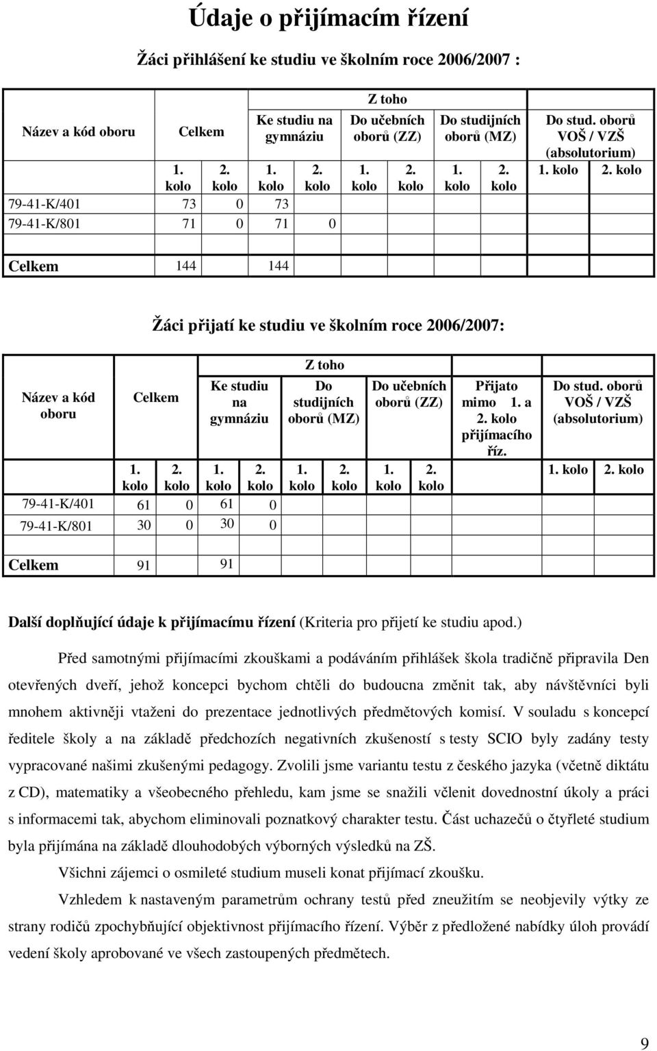 kolo 2. kolo 1. kolo 2. kolo 79-41-K/401 61 0 61 0 79-41-K/801 30 0 30 0 Do studijních oborů (MZ) 1. kolo 2. kolo Do učebních oborů (ZZ) 1. kolo 2. kolo Přijato mimo 1. a 2. kolo přijímacího říz.