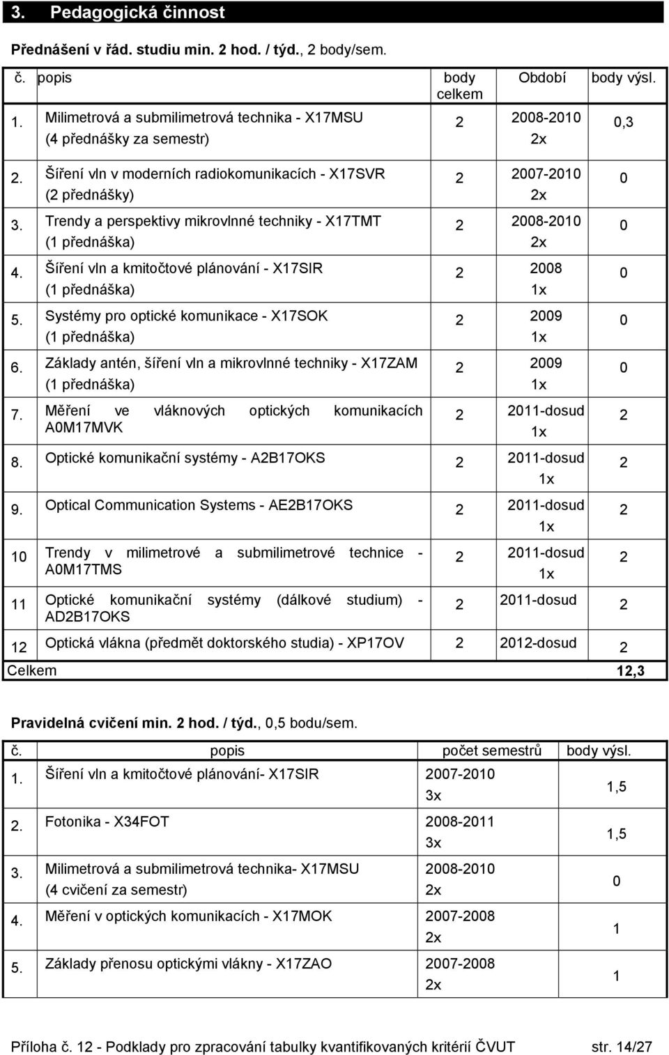 Systémy pro optické komunikace - X7SOK ( přednáška). Základy antén, šíření vln a mikrovlnné techniky - X7ZAM ( přednáška) 7.