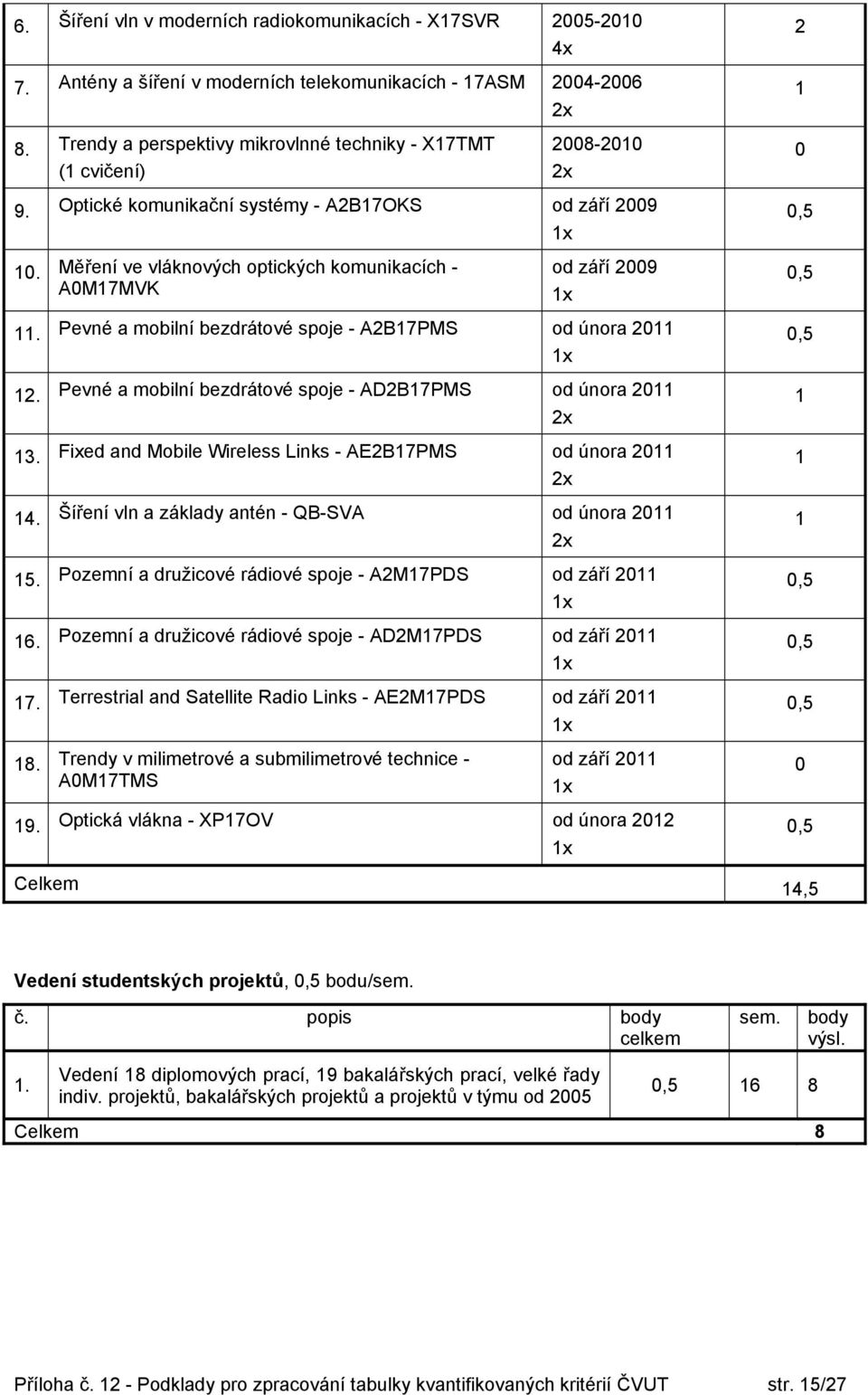 Pevné a mobilní bezdrátové spoje - ADB7PMS od února 0 x. Fixed and Mobile Wireless Links - AEB7PMS od února 0 x 4. Šíření vln a základy antén - QB-SVA od února 0 x 5.