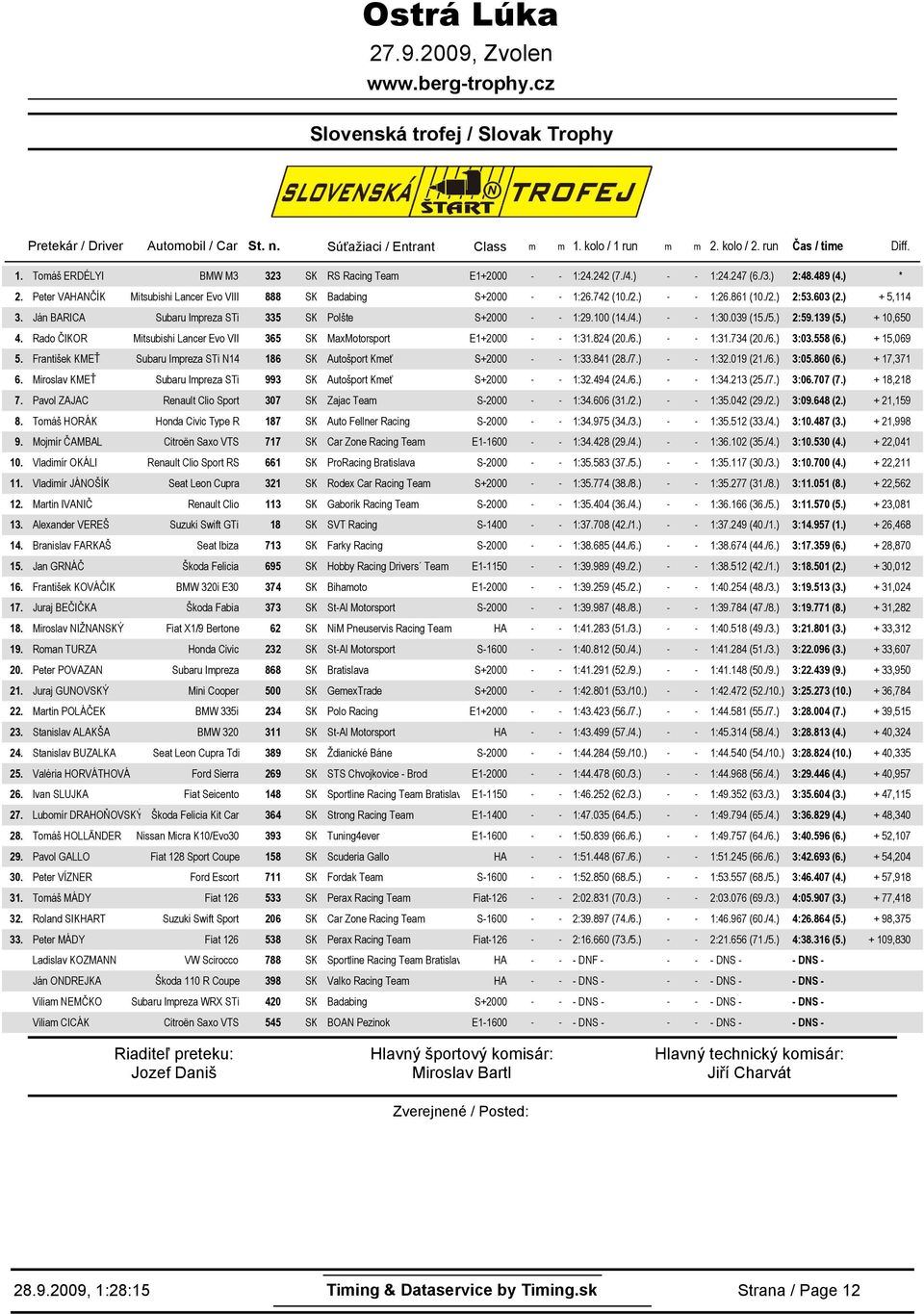 ) :563 (.) + 5, Ján BARICA Subaru Impreza STi 335 SK Polšte S+ - - :9. (/) - - :39 (/) :59.39 () +,65 Rado ČIKOR Mitsubishi Lancer Evo VII 365 SK MaxMotorsport E+ - - :38 (./6.) - - :373 (./6.) 3:558 (6.