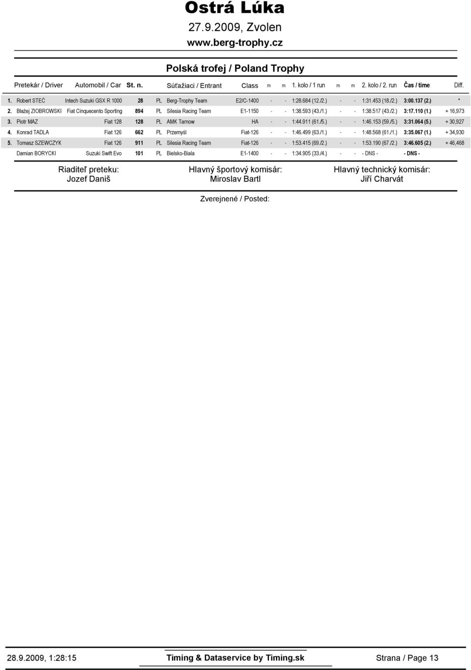 57 (/.) 3:7. () + 6,973 Piotr MAZ Fiat 8 8 PL AMK Tarnow HA - - :9 (6/) - - :6.53 (59./) 3:36 () + 3,97 Konrad TADLA Fiat 6 66 PL Przemyśl Fiat-6 - - :6.99 (6/) - - :8.