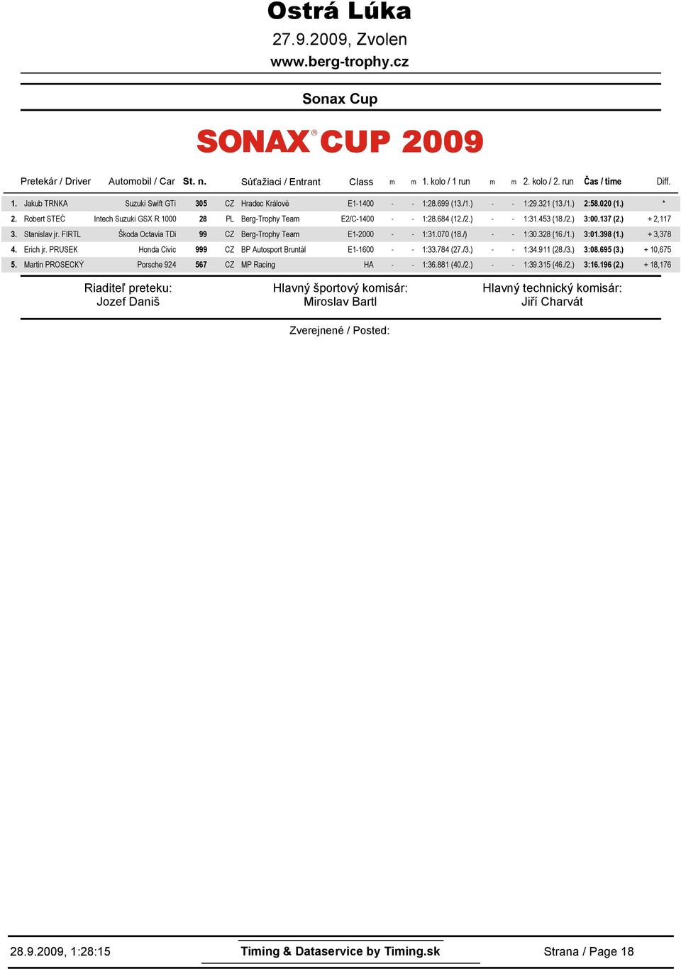 ) +,7 Stanislav jr. FIRTL Škoda Octavia TDi 99 CZ Berg-Trophy Team E- - - :37 (8./) - - :38 (6./) 3:398 () + 3,378 Erich jr. PRUSEK Honda Civic 999 CZ BP Autosport Bruntál E-6 - - :378 (7.