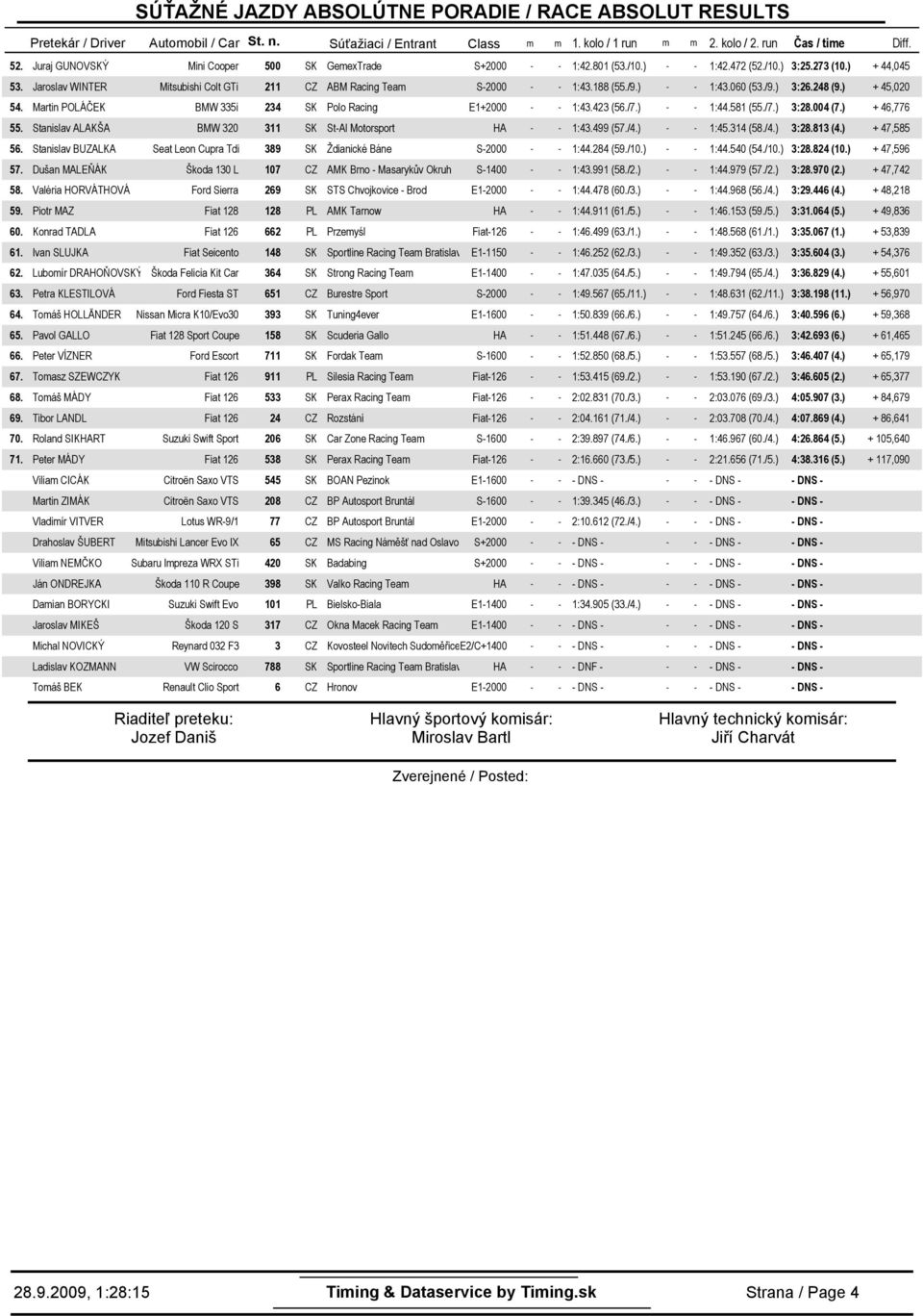 ) + 5, Martin POLÁČEK BMW 335i 3 SK Polo Racing E+ - - :3 (56./7.) - - :58 (5/7.) 3:8. (7.) + 6,776 Stanislav ALAKŠA BMW 3 3 SK St-Al Motorsport HA - - :99 (57./) - - :3 (58./) 3:8.