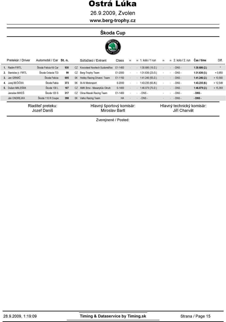 FIRTL Škoda Octavia TDi 99 CZ Berg-Trophy Team E- - - :3636 (/) - - - DNS - :3636 () +,95 Jan GRNÁČ Škoda Felicia 695 SK Hobby Racing Drivers Team E-5 - - :6 (5/.) - - - DNS - :6 (.