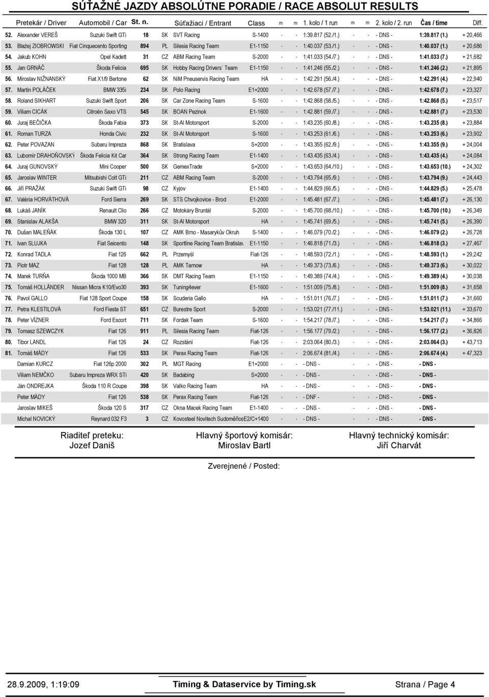 87 () +,66 Błażej ZIOBROWSKI Fiat Cinquecento Sporting 89 PL Silesia Racing Team E-5 - - :37 (5/) - - - DNS - :37 () +,686 Jakub KOHN Opel Kadett 3 CZ ABM Racing Team S- - - :33 (5/7.