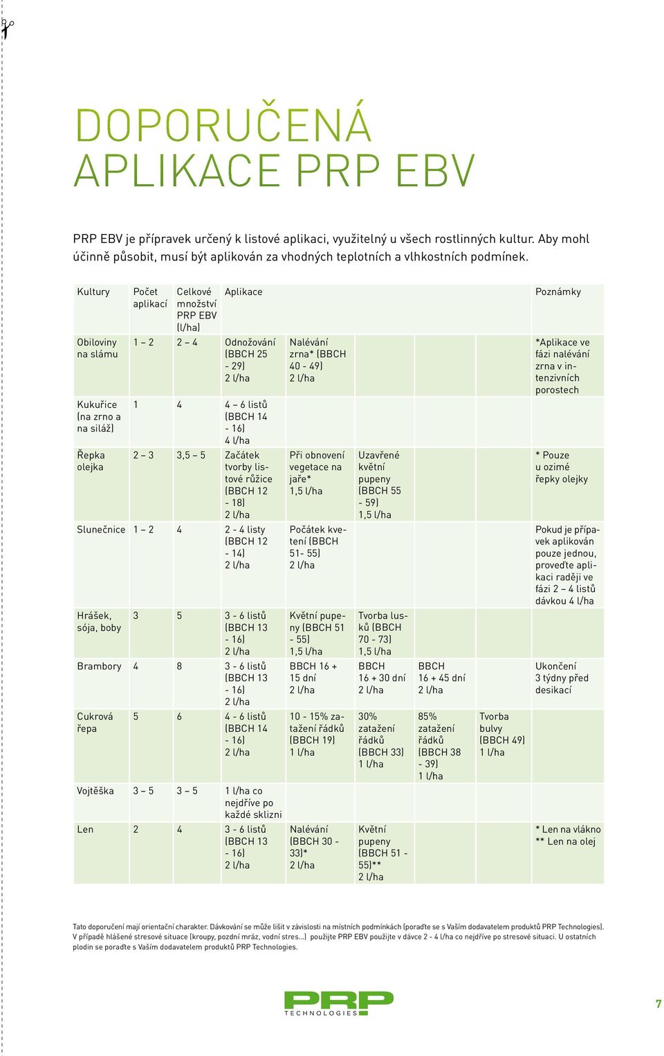 Kultury Počet aplikací Celkové množství PRP EBV (l/ha) Aplikace Poznámky Obiloviny na slámu 1 2 2 4 Odnožování (BBCH 25-29) Nalévání zrna* (BBCH 40-49) *Aplikace ve fázi nalévání zrna v intenzivních