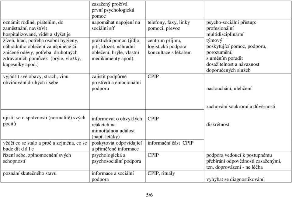 ) vyjádřit své obavy, strach, vinu obviňování druhých i sebe zasažený prožívá první psychologická pomoc napomáhat napojení na sociální síť praktická pomoc (jídlo, pití, klozet, náhradní oblečení,