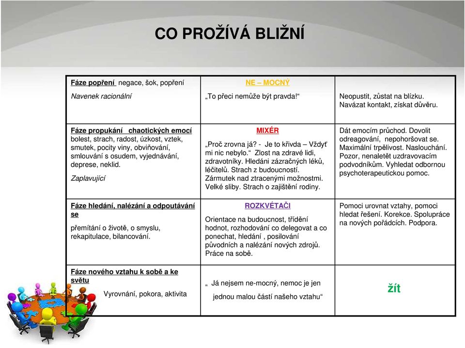 Zaplavující Fáze hledání, nalézání a odpoutávání se přemítání o životě, o smyslu, rekapitulace, bilancování. Fáze nového vztahu k sobě a ke světu Vyrovnání, pokora, aktivita MIXÉR Proč zrovna já?