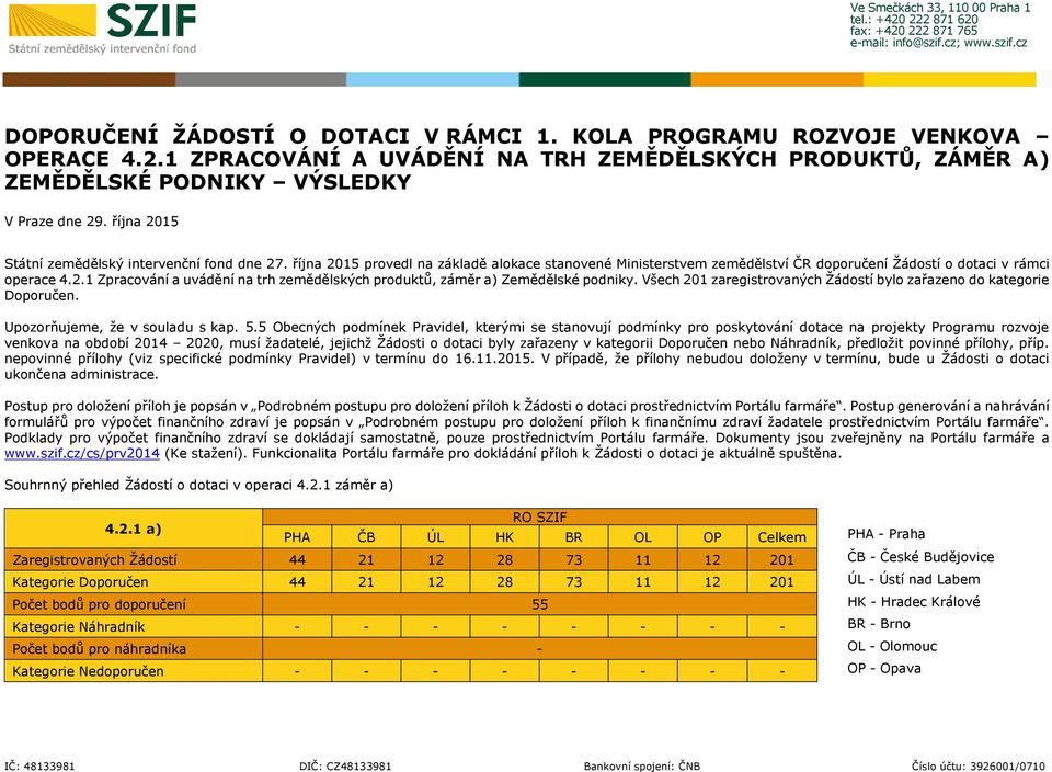 Všech 201 zaregistrovaných Žádostí bylo zařazeno do kategorie Doporučen. Upozorňujeme, že v souladu s kap. 5.