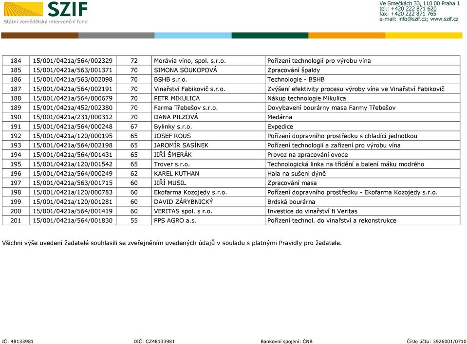 r.o. Dovybavení bourárny masa Farmy Třebešov 190 15/001/0421a/231/000312 70 DANA PILZOVÁ Medárna 191 15/001/0421a/564/000248 67 Bylinky s.r.o. Expedice 192 15/001/0421a/120/000195 65 JOSEF ROUS