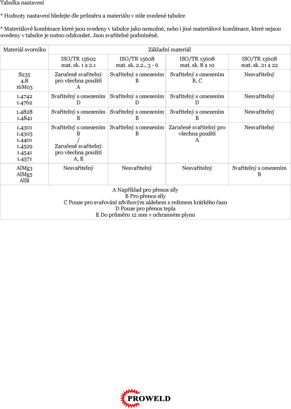 sk. 21 a 22 Zaručeně svařitelný pro všechna použití A Svařitelný s omezením B Svařitelný s omezením B, C Nesvařitelný 1.4742 1.