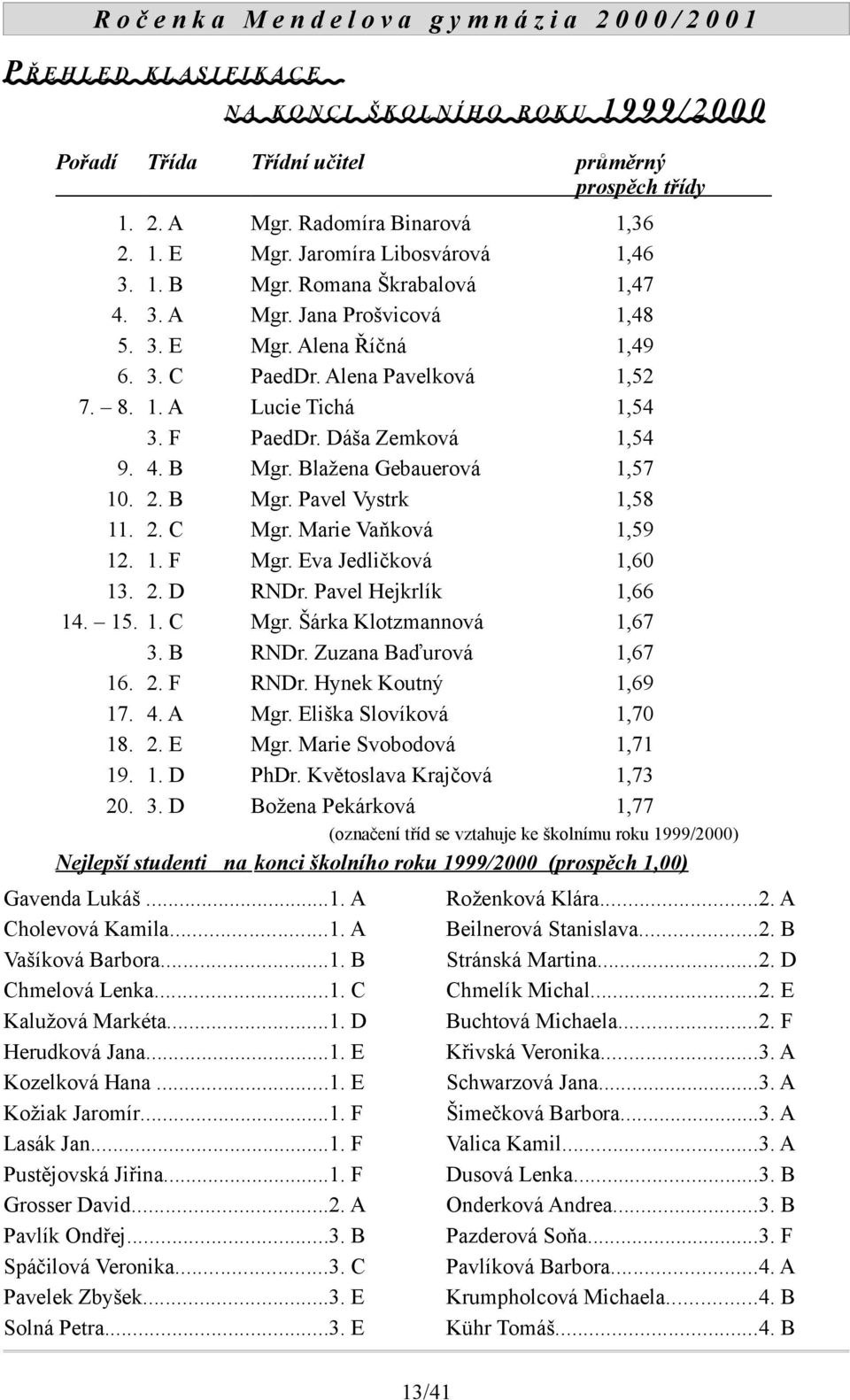 F PaedDr. Dáša Zemková 1,54 9. 4. B Mgr. Blažena Gebauerová 1,57 10. 2. B Mgr. Pavel Vystrk 1,58 11. 2. C Mgr. Marie Vaňková 1,59 12. 1. F Mgr. Eva Jedličková 1,60 13. 2. D RNDr.