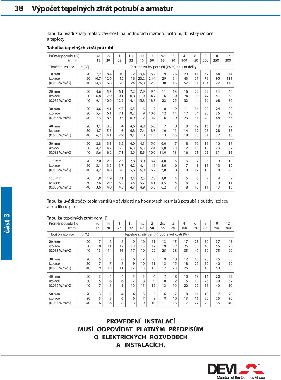 43 61 78 95 111 (0,035 W/m 2 K) 40 14,3 16,8 20 24 26,8 32,5 38 45 57 81 104 127 148 20 mm 20 4,6 5,3 6,1 7,2 7,9 9,4 11 13 16 22 29 34 40 izolace 30 6,8 7,9 9,1 10,8 11,9 14,2 16 19 24 33 42 51 60