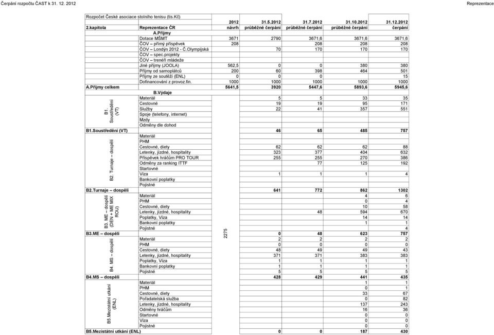 Olympijská 70 170 170 170 ČOV spec.projekty ČOV trenéři mládeže Jiné příjmy (JOOLA) 562,5 0 0 380 380 Příjmy od samoplátců 200 60 398 464 501 Příjmy ze soutěží (ENL) 0 0 0 15 Dofinancování z provoz.