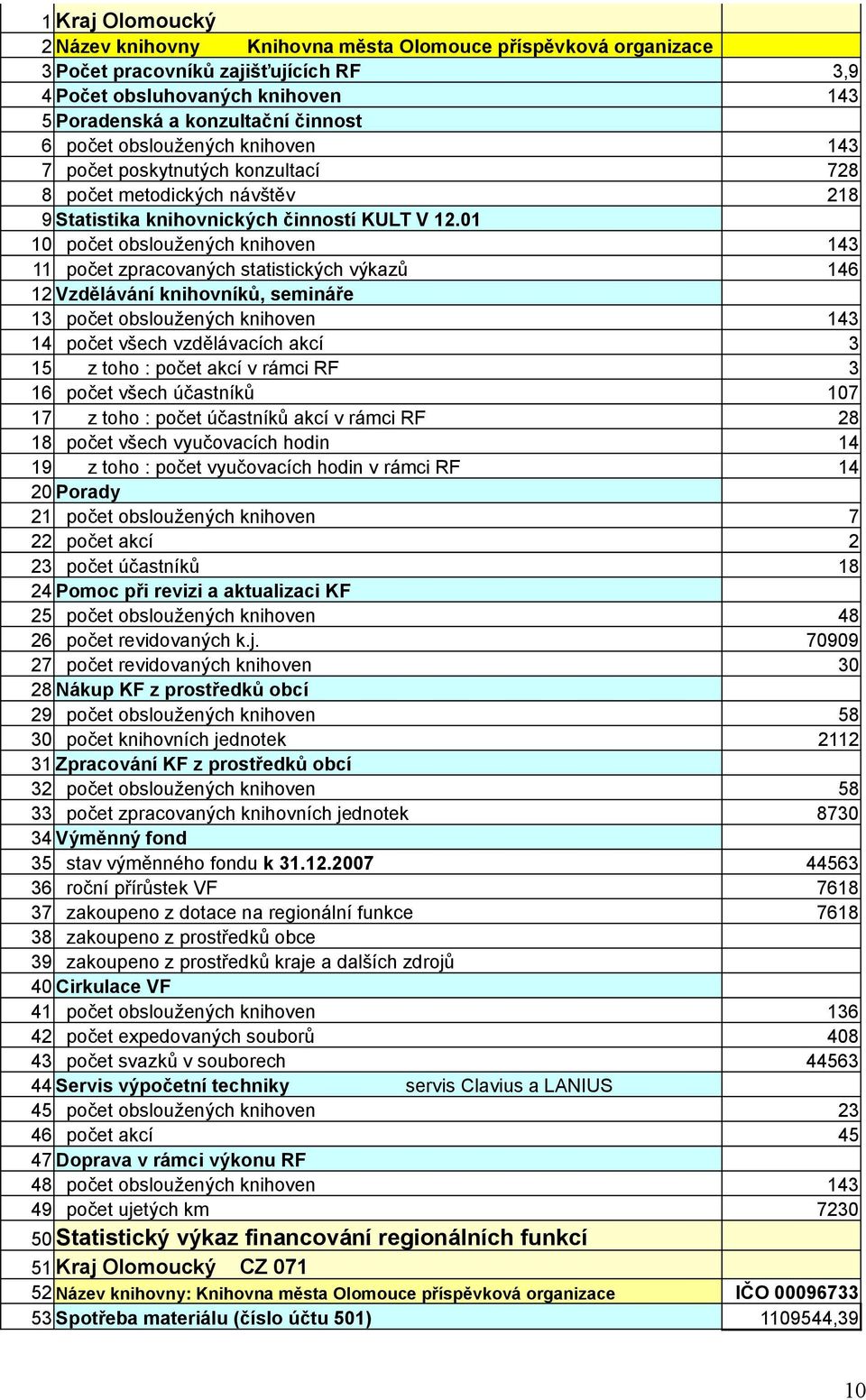 01 10 počet obsloužených knihoven 143 11 počet zpracovaných statistických výkazů 146 12 Vzdělávání knihovníků, semináře 13 počet obsloužených knihoven 143 14 počet všech vzdělávacích akcí 3 15 z toho