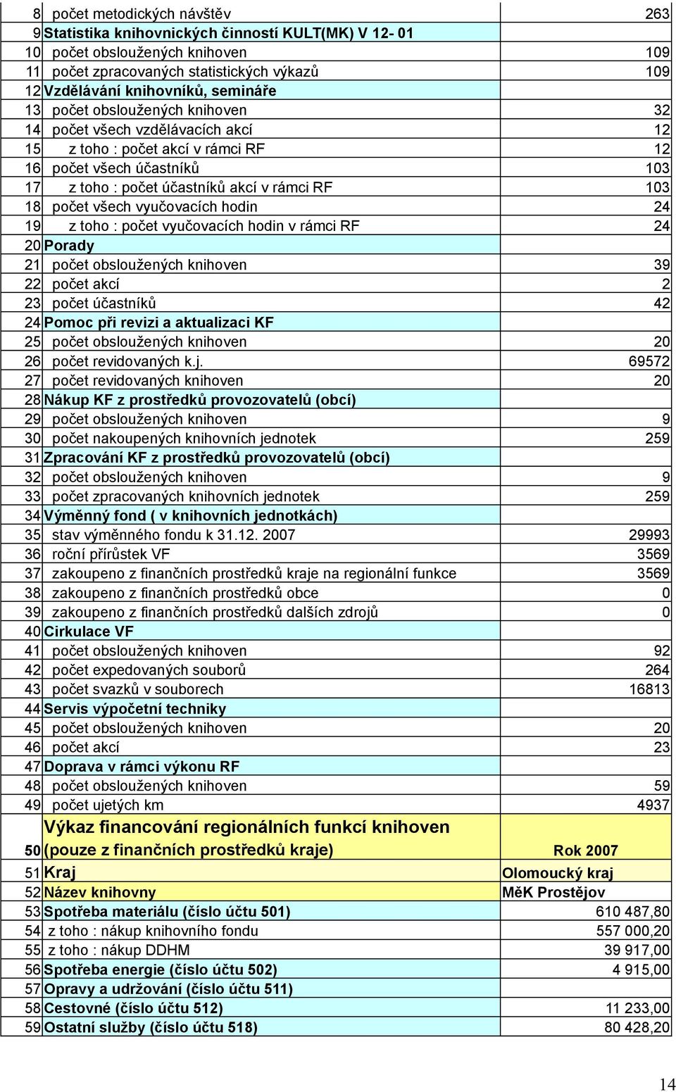 počet všech vyučovacích hodin 24 19 z toho : počet vyučovacích hodin v rámci RF 24 20 Porady 21 počet obsloužených knihoven 39 22 počet akcí 2 23 počet účastníků 42 24 Pomoc při revizi a aktualizaci