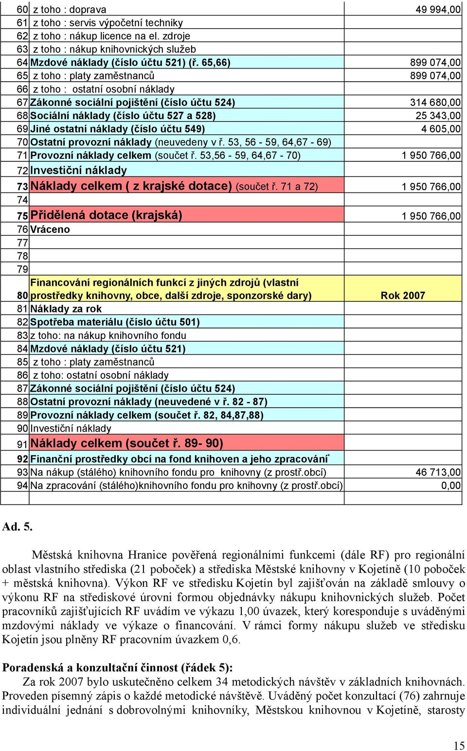 343,00 69 Jiné ostatní náklady (číslo účtu 549) 4 605,00 70 Ostatní provozní náklady (neuvedeny v ř. 53, 56-59, 64,67-69) 71 Provozní náklady celkem (součet ř.