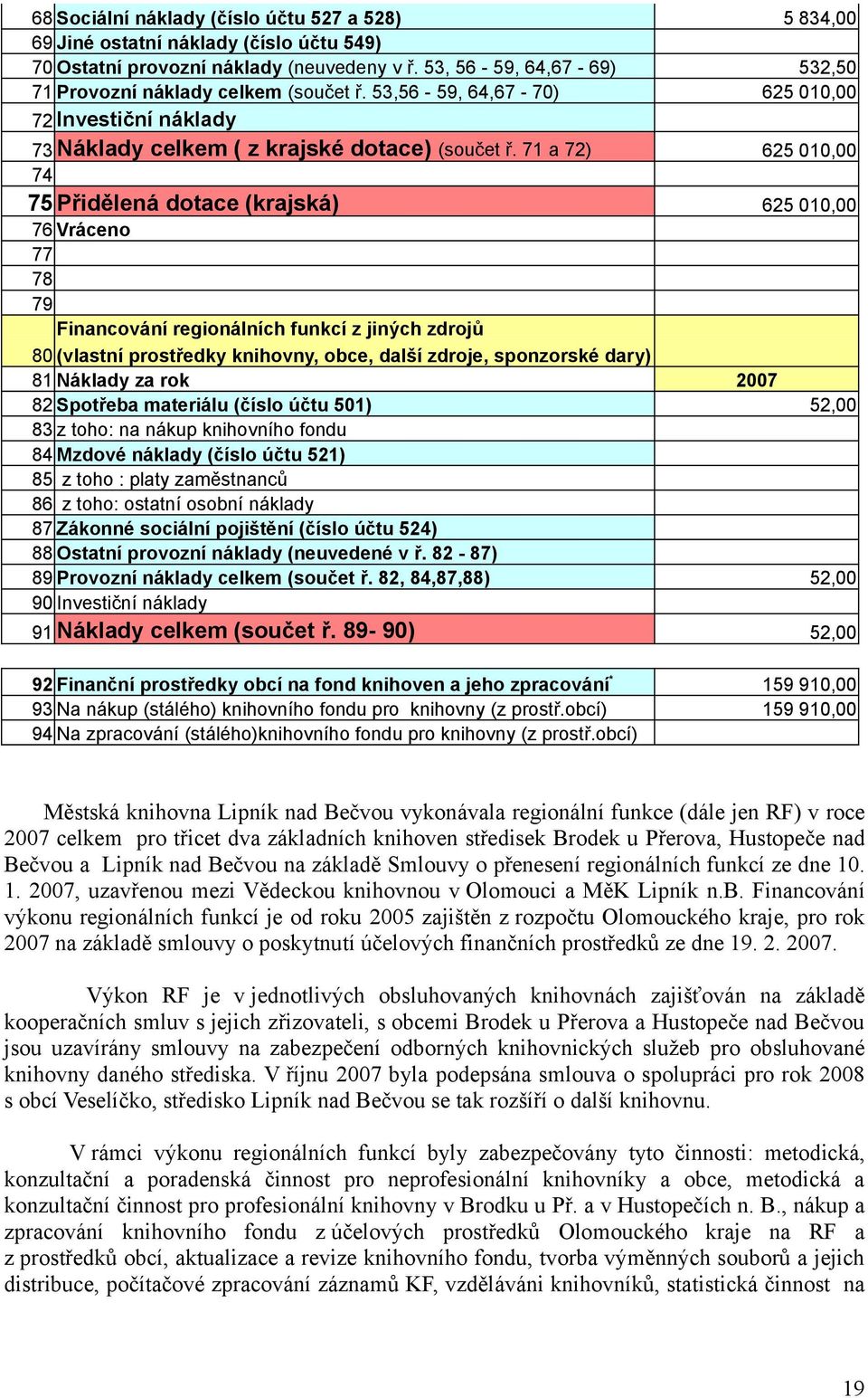 71 a 72) 625 010,00 74 75 Přidělená dotace (krajská) 625 010,00 76 Vráceno 77 78 79 Financování regionálních funkcí z jiných zdrojů 80 (vlastní prostředky knihovny, obce, další zdroje, sponzorské