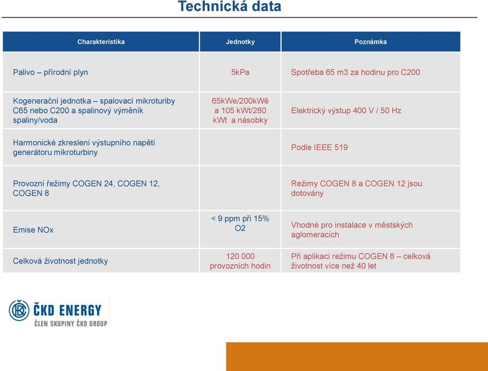 napětí generátoru mikroturbiny Podle IEEE 519 Provozní řežimy COGEN 24, COGEN 12, COGEN 8 Režimy COGEN 8 a COGEN 12 jsou dotovány Emise NOx Celková životnost