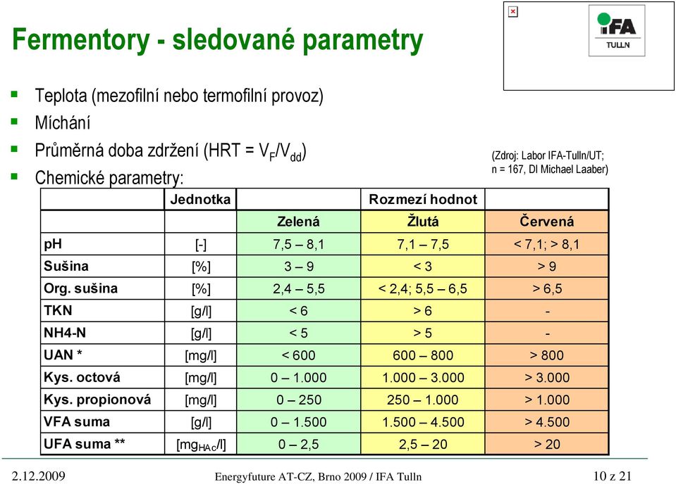 sušina [%] 2,4 5,5 < 2,4; 5,5 6,5 > 6,5 TKN [g/l] < 6 > 6 - NH4-N [g/l] < 5 > 5 - UAN * [mg/l] < 600 600 800 > 800 Kys. octová [mg/l] 0 1.000 1.000 3.000 > 3.000 Kys.