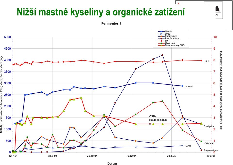 g NH4-N ph 8 7 6 5 4 3 Essigsäur 2 ph [-], Undissoziierte Säuren ges. [mg/l], Beschickung CSB [kg/m³.