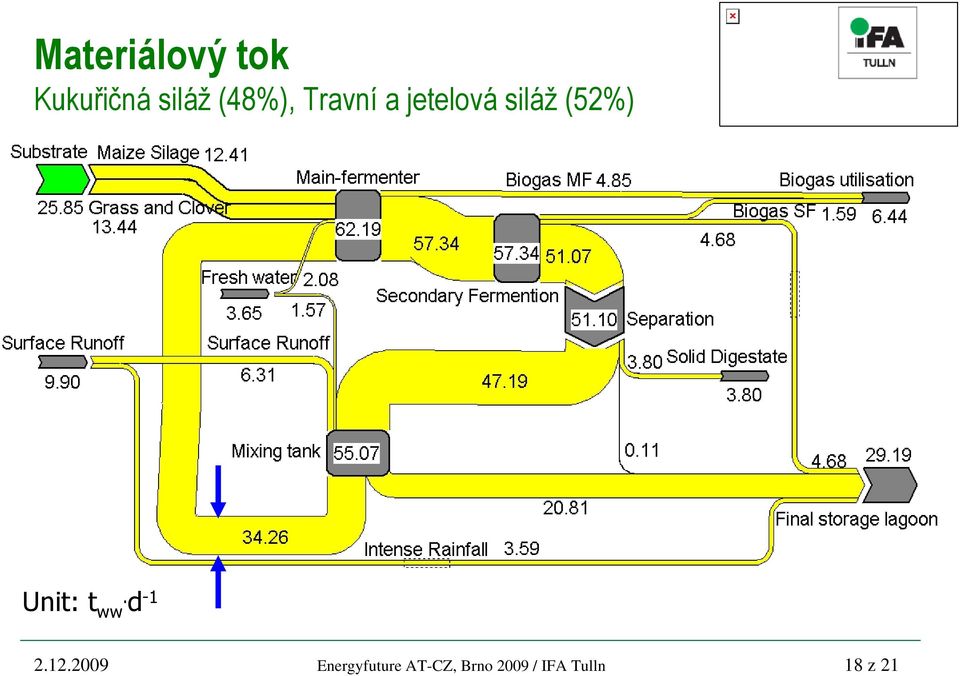 Unit: t ww. d -1 2.12.