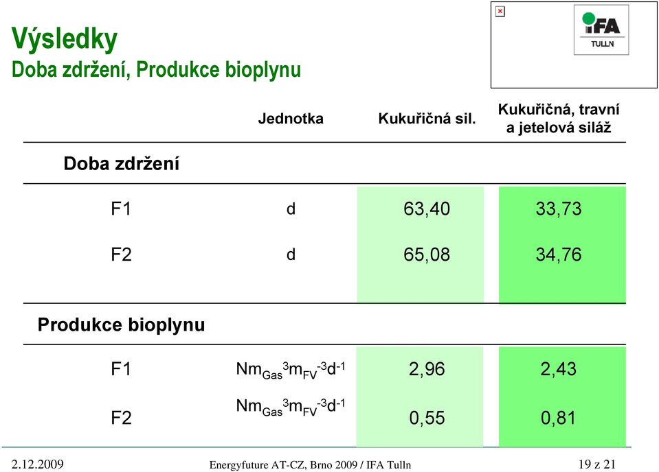 34,76 Produkce bioplynu F1 Nm Gas3 m FV -3 d -1 2,96 2,43 F2 Nm Gas3 m