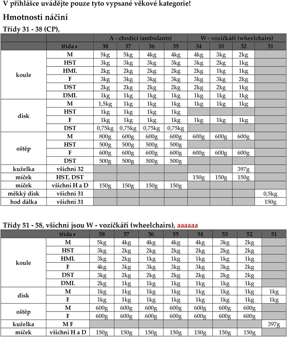 2kg 1kg 1kg F 3kg 3kg 3kg 3kg 3kg 3kg 2kg DST 2kg 2kg 2kg 2kg 2kg 2kg 1kg DML 1kg 1kg 1kg 1kg 1kg 1kg 1kg M 1,5kg 1kg 1kg 1kg 1kg 1kg 1kg HST 1kg 1kg 1kg 1kg F 1kg 1kg 1kg 1kg 1kg 1kg 1kg DST 0,75kg