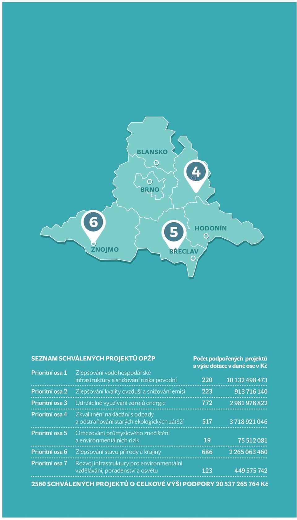 ekologických zátěží Omezování průmyslového znečištění a environmentálních rizik Zlepšování stavu přírody a krajiny Rozvoj infrastruktur y pro environmentální vzdělávání, poradenství a osvětu Počet