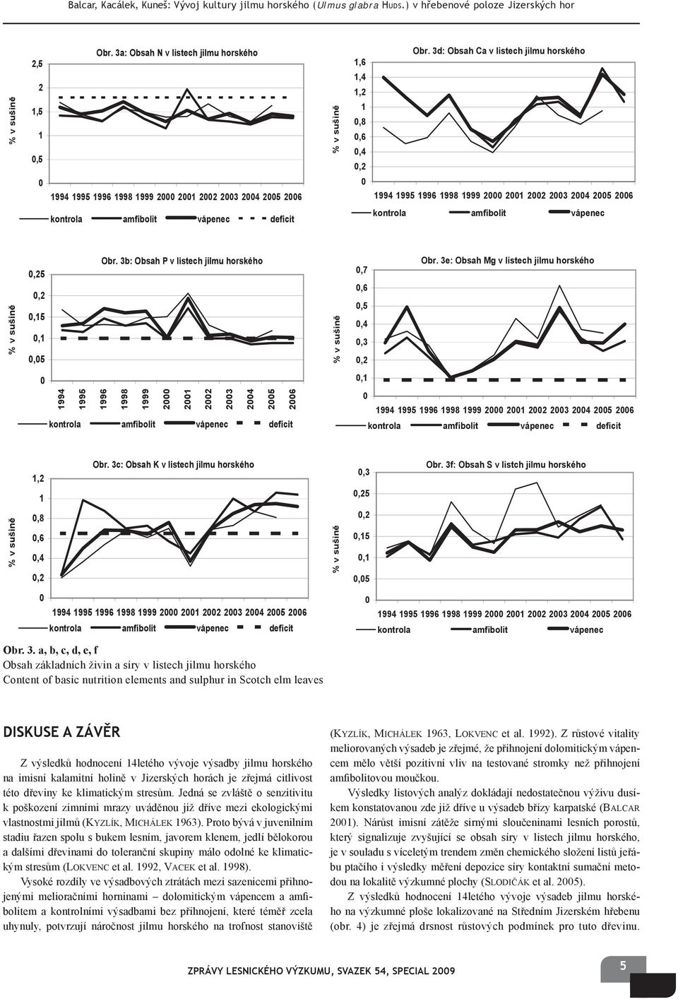 3d: Obsah Ca v listech jilmu horského 1994 1995 1996 1998 1999 2000 2001 2002 2003 2004 2005 2006 kontrola amfibolit vápenec deficit kontrola amfibolit vápenec % v sušině 0,25 0,2 0,15 0,1 0,05 Obr.
