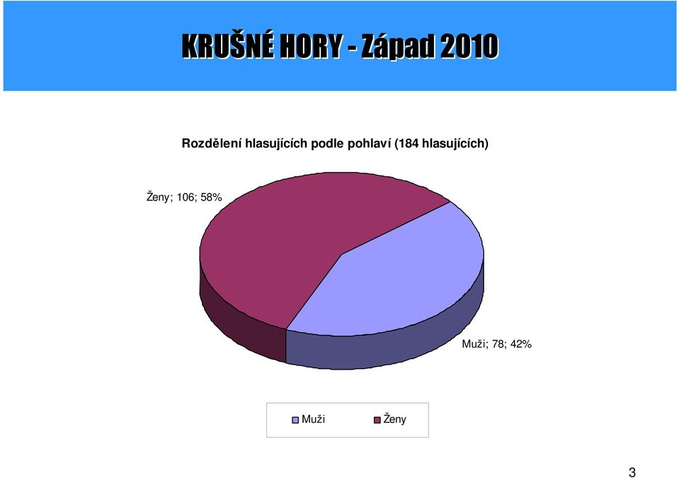 hlasujících) Ženy; 106;