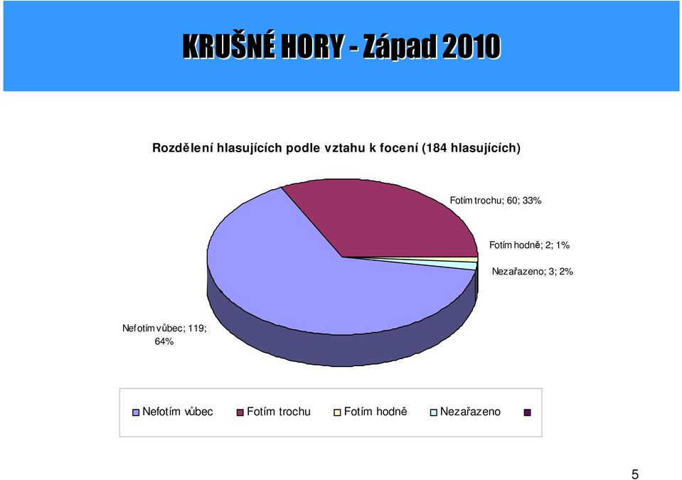 2; 1% Nezařazeno; 3; 2% Nefotím vůbec; 119; 64%