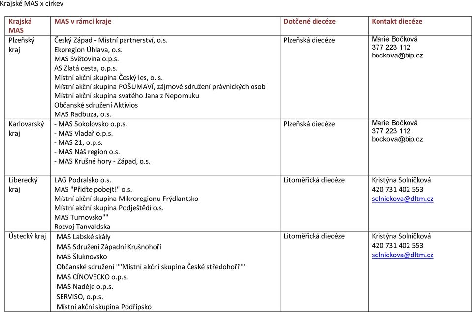 p.s. - MAS Vladař o.p.s. - MAS 21, o.p.s. - MAS Náš region o.s. - MAS Krušné hory - Západ, o.s. Plzeňská diecéze Plzeňská diecéze Marie Bočková 377 223 112 bockova@bip.