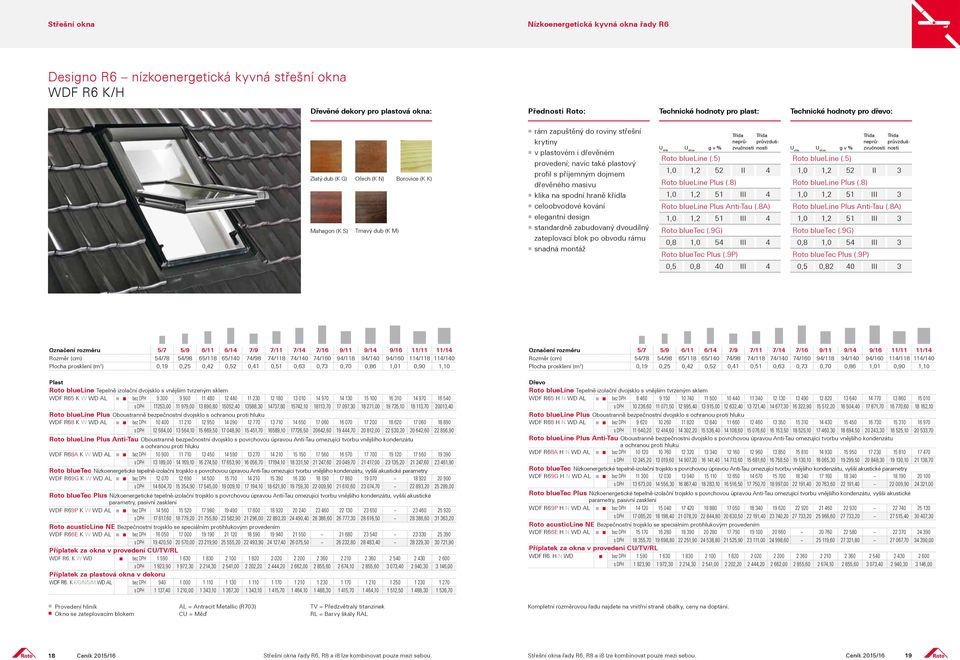 spodní hraně křídla g v % Třída Třída neprů- průvzdušzvučnosti nosti Roto blueline (.5) 1,0 1,2 52 II 4 Roto blueline Plus (.8) 1,0 1,2 51 III 4 Roto blueline Plus Anti-Tau (.