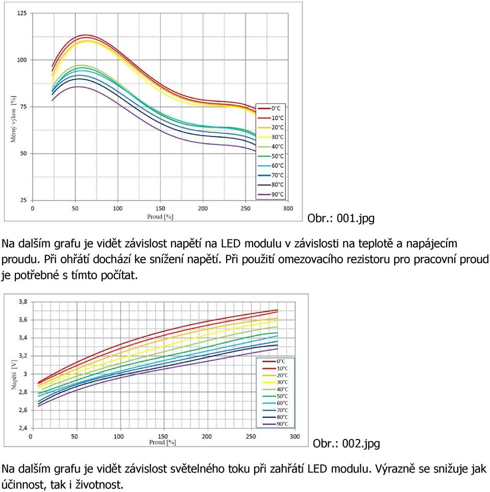 napájecím proudu. Při ohřátí dochází ke snížení napětí.