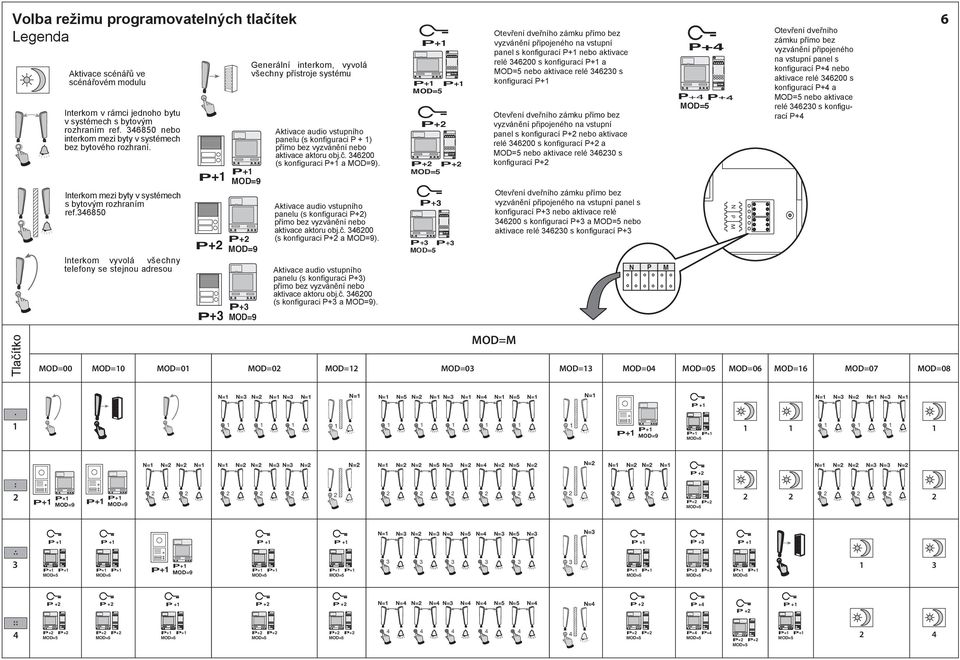 6850 Interkom vyvolá všechny telefony se stejnou adresou P+ P+ P+ P+ P+ P+ Generální interkom, vyvolá všechny přístroje systému Aktivace audio vstupního panelu (s konfiguraci P + ) přímo bez