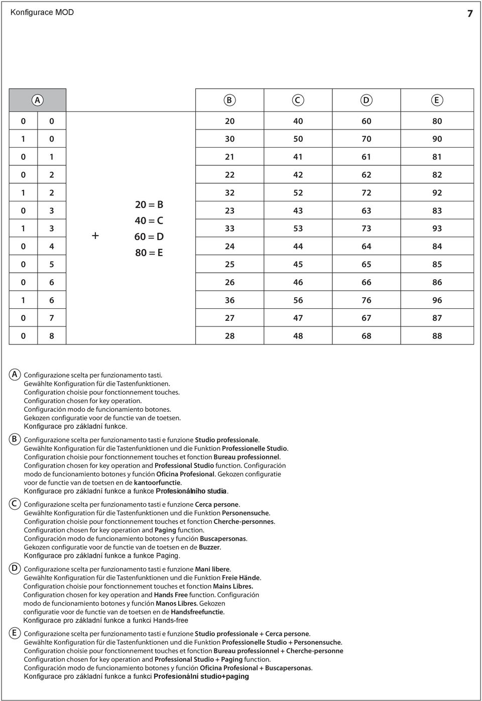 Configuración modo de funcionamiento botones. Gekozen configuratie voor de functie van de toetsen. Konfigurace pro základní funkce.