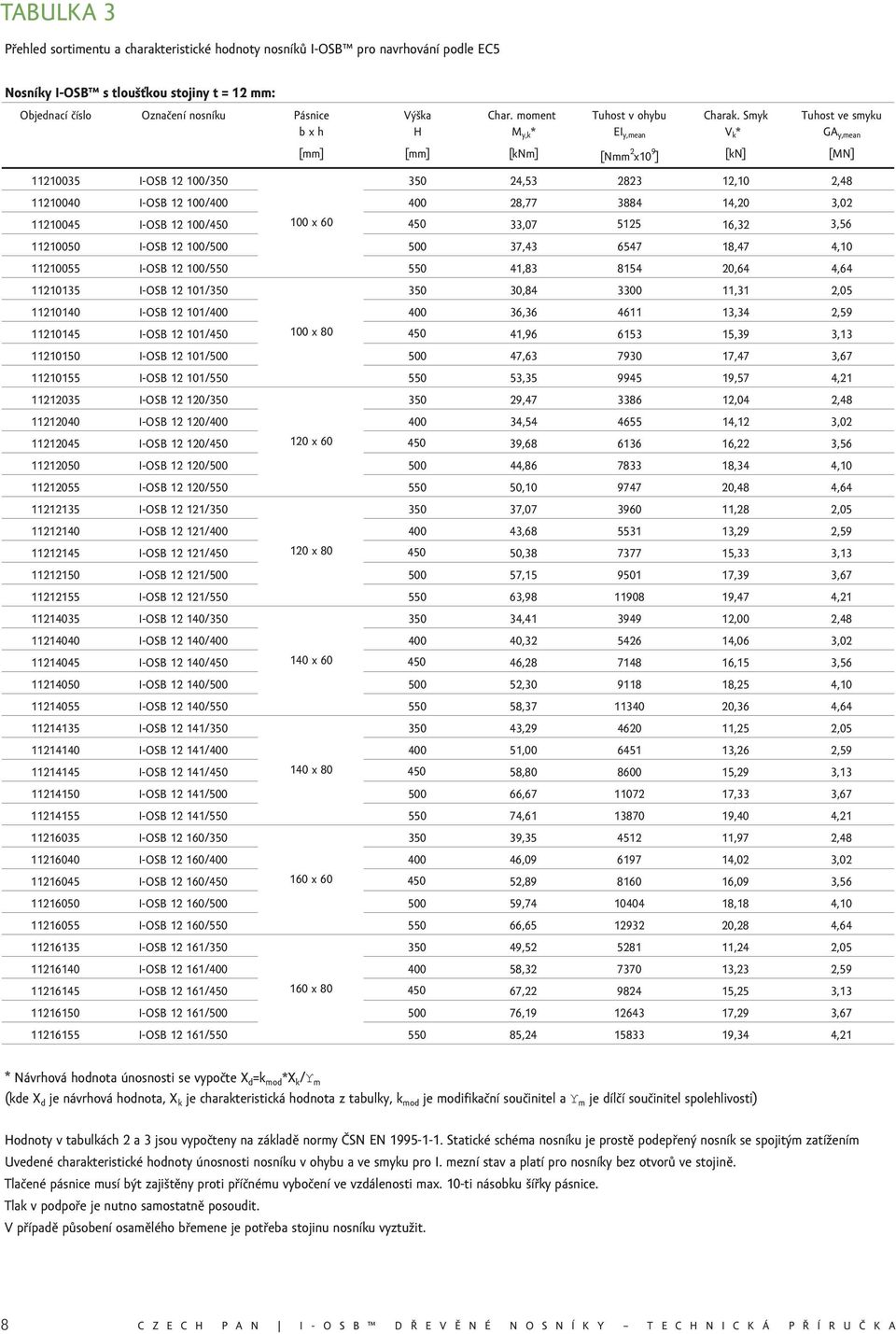 Smyk Tuhost ve smyku b x h H M y,k * EI y,mean V k * GA y,mean [mm] [mm] [knm] [Nmm 2 x10 9 ] [kn] [MN] 11210035 I-OSB 12 100/350 350 24,53 2823 12,10 2,48 11210040 I-OSB 12 100/400 400 28,77 3884