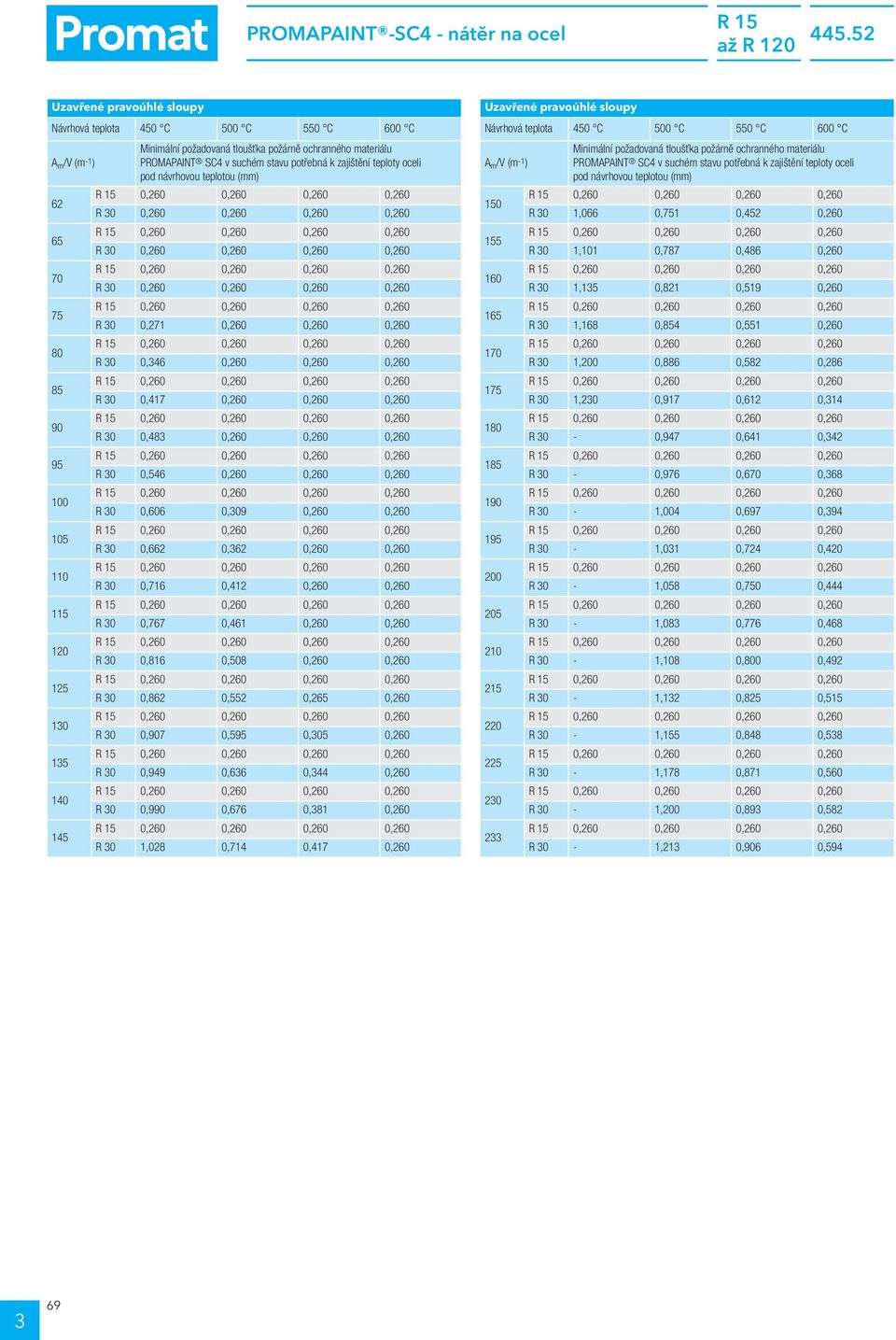 PROMAPAINT SC v suchém savu pořebná k zajišění eploy oceli po návrhovou eploou (mm) R 0 0,60 0,60 0,60 0,60 R 0 0,60 0,60 0,60 0,60 R 0 0,60 0,60 0,60 0,60 R 0 0,7 0,60 0,60 0,60 R 0 0,6 0,60 0,60