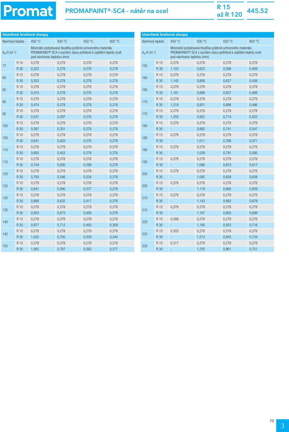 v suchém savu pořebná k zajišění eploy oceli po návrhovou eploou (mm) R 0 0, 0,78 0,78 0,78 R 0 0,5 0,78 0,78 0,78 R 0 0,5 0,78 0,78 0,78 R 0 0,7 0,78 0,78 0,78 R 0 0,5 0,97 0,78 0,78 R 0 0,587 0,5