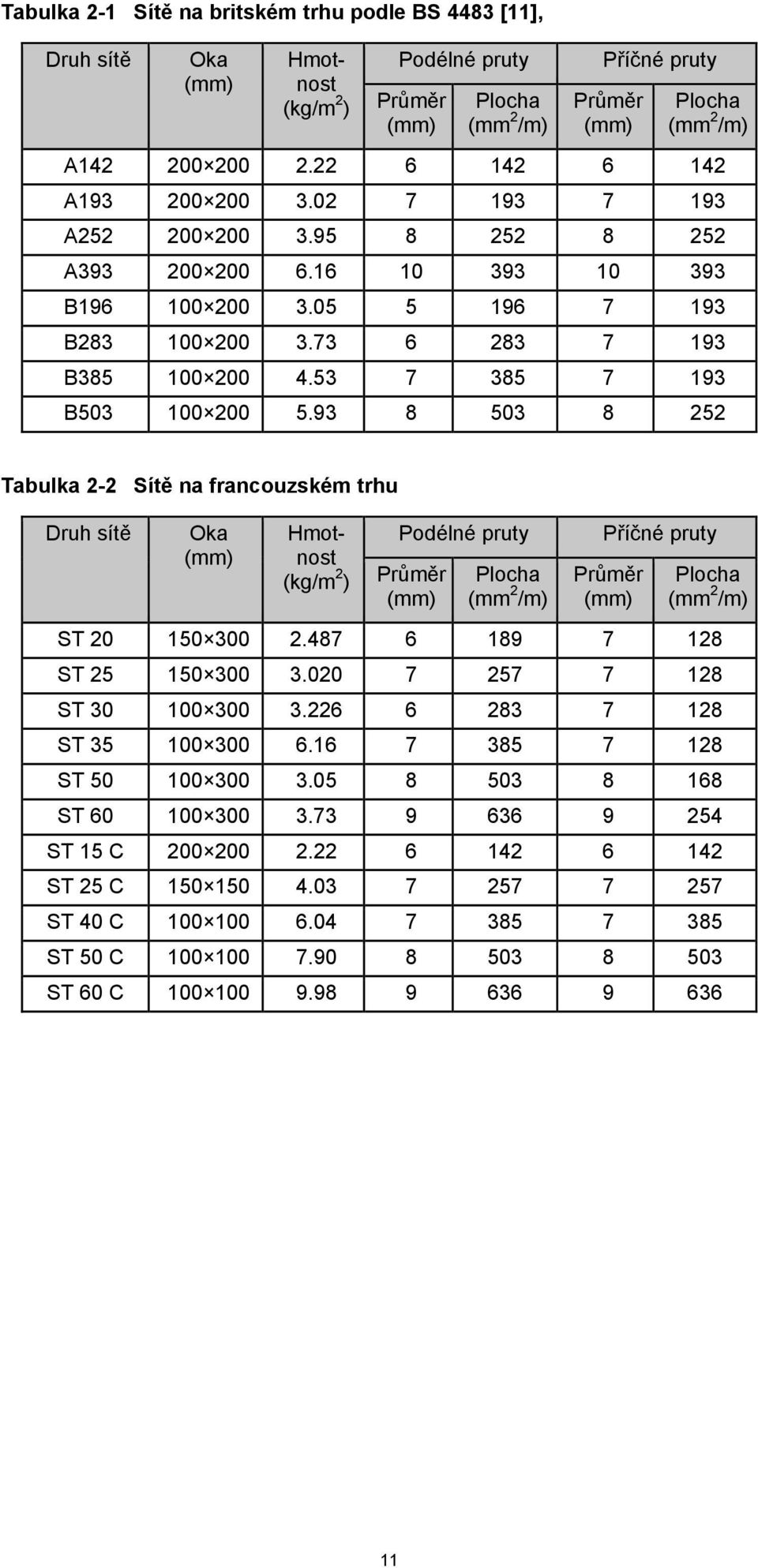 9 8 5 8 5 Tabula - Sítě a fracouzém trhu Druh ítě Oa (mm) Hmotot (/m ) Podélé pruty Průměr (mm) Plocha (mm /m) Příčé pruty Průměr (mm) Plocha (mm /m)