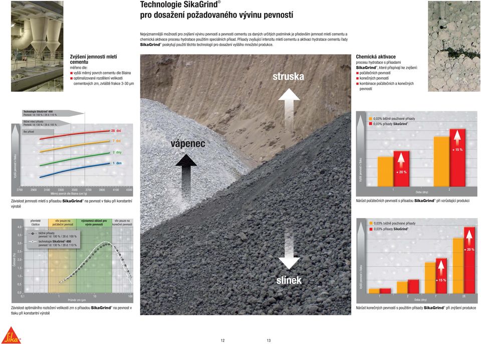 Přísady zvyšující intenzitu mletí cementu a aktivaci hydratace cementu řady SikaGrind poskytují použití těchto technologií pro dosažení vyššího množství produkce.