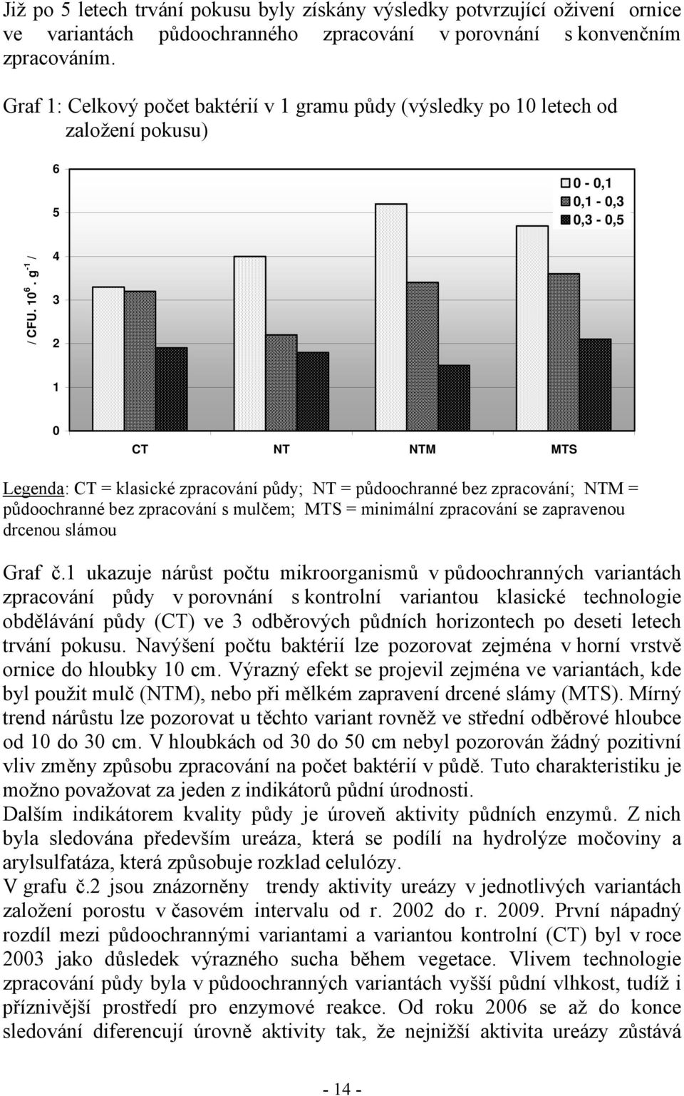 g -1 / 4 3 2 1 0 CT NT NTM MTS Legenda: CT = klasické zpracování půdy; NT = půdoochranné bez zpracování; NTM = půdoochranné bez zpracování s mulčem; MTS = minimální zpracování se zapravenou drcenou