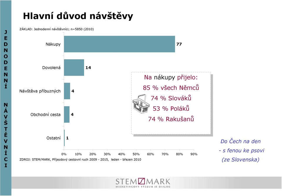 % Slováků Slováků 53 53 % Poláků Poláků 74 74 % Rakušanů Rakušanů 0% 10% 20% 30% 40% 50% 60% 70% 80% 90% ZDROJ: