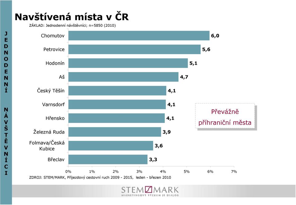 Folmava/Česká Kubice Břeclav 3,3 0% 1% 2% 3% 4% 5% 6% 7% 3,6 4,1 4,1 3,9 ZDROJ: SEM/MARK,