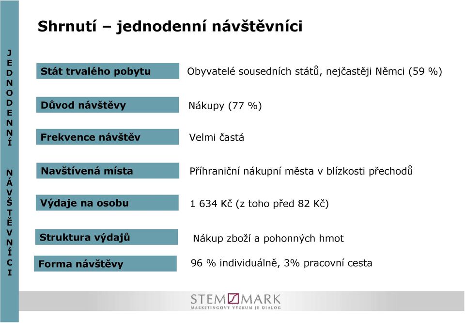 avštívená místa ýdaje na osobu Struktura výdajů Forma návštěvy Příhraniční nákupní města v